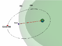 DSP and Cluster orbites